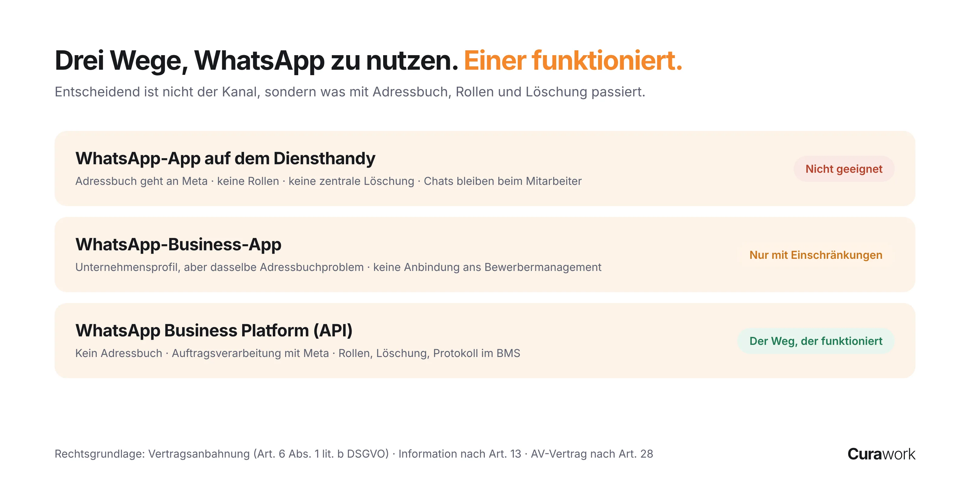 Drei Varianten von WhatsApp im Business-Einsatz: normale App und Business-App ungeeignet, nur die WhatsApp Business Platform ist für Bewerbungen DSGVO-konform